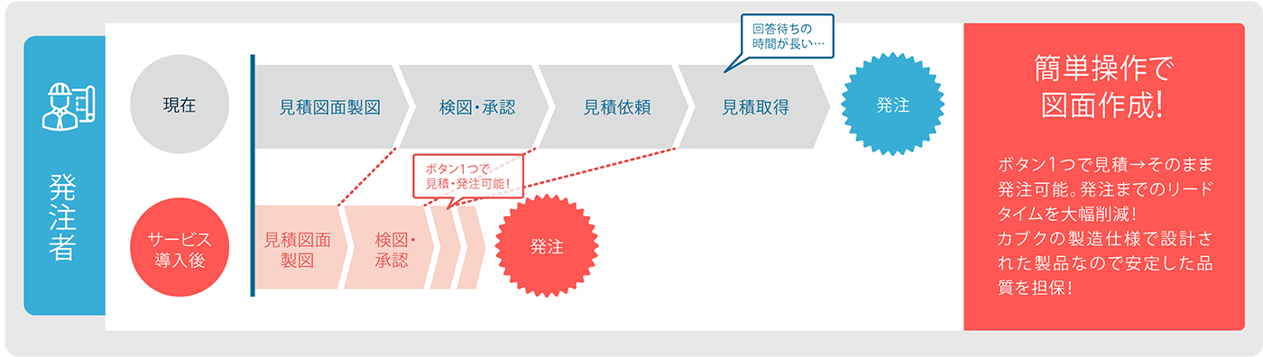 発注までのリードタイムを大幅削減