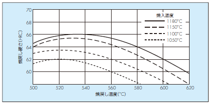 vanadis23 焼戻し硬さ曲線