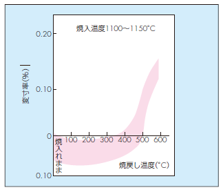 vanadis23 熱処理変寸率