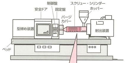 【射出成形】プラスチック成形の基本「射出成形」とは何か