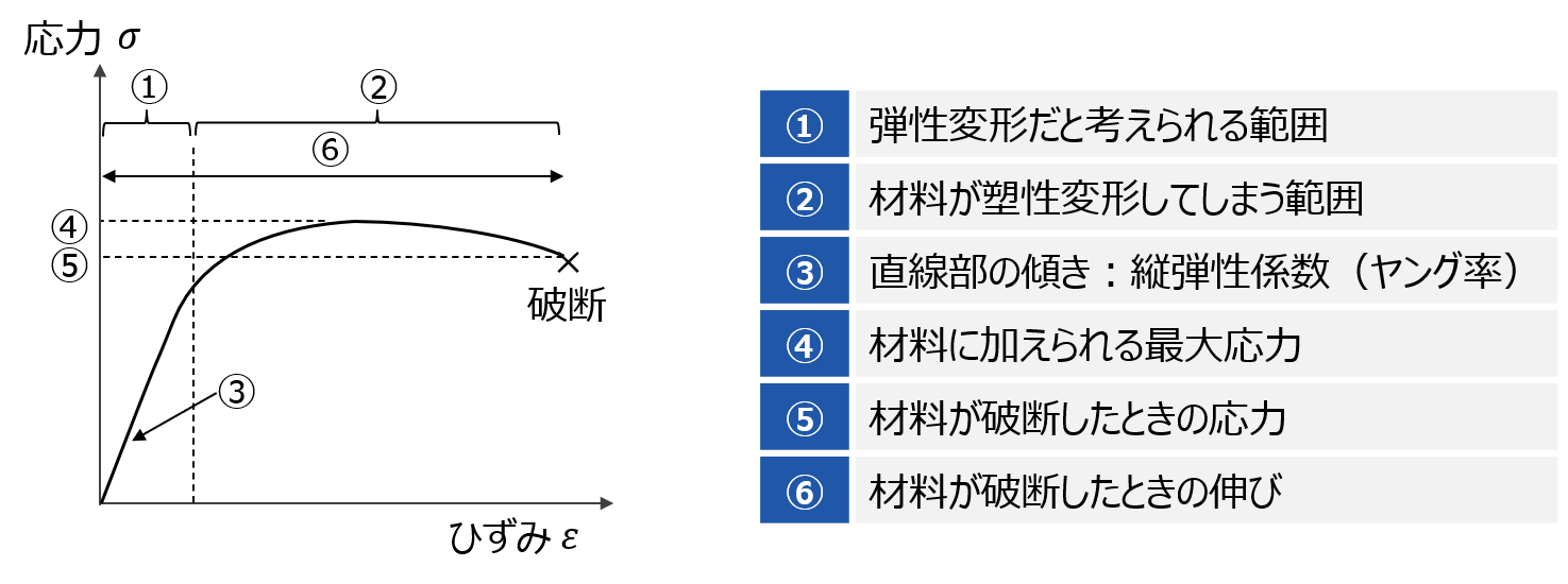 設計者が知っておきたいプラスチックの材料特性 第3回：プラスチックの機械特性（1）：設計 : 学習コーナー - Kabuku  Connect（カブクコネクト）