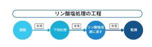 リン酸塩処理の工程