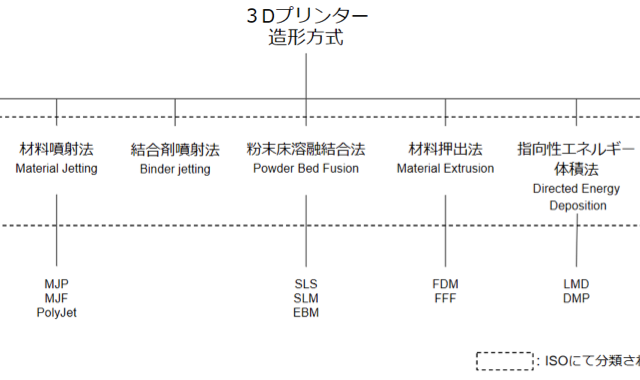 【３Ｄプリンター】3Dプリンターの造形方式種類