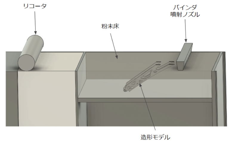【３Ｄプリンター】金属3Dプリンターの造形方式：バインダージェッティング