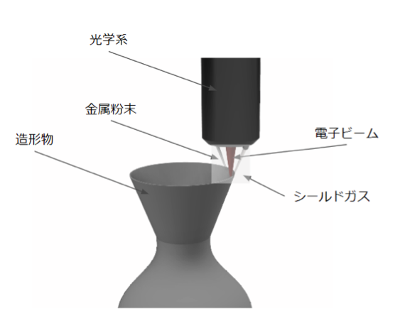 【３Ｄプリンター】金属3Dプリンターの造形方式：DED