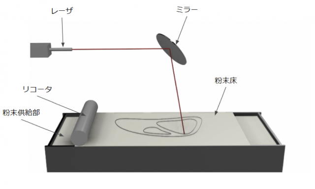 【３Ｄプリンター】金属3Dプリンターの造形方式：PBF（SLM、EBM）