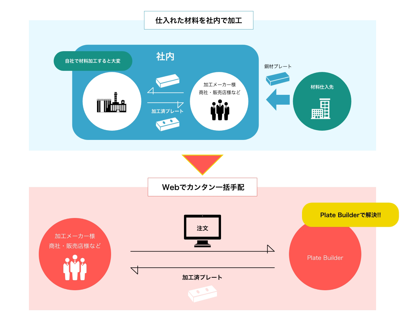 カブクで調達して「工数削減」「リードタイム短縮」