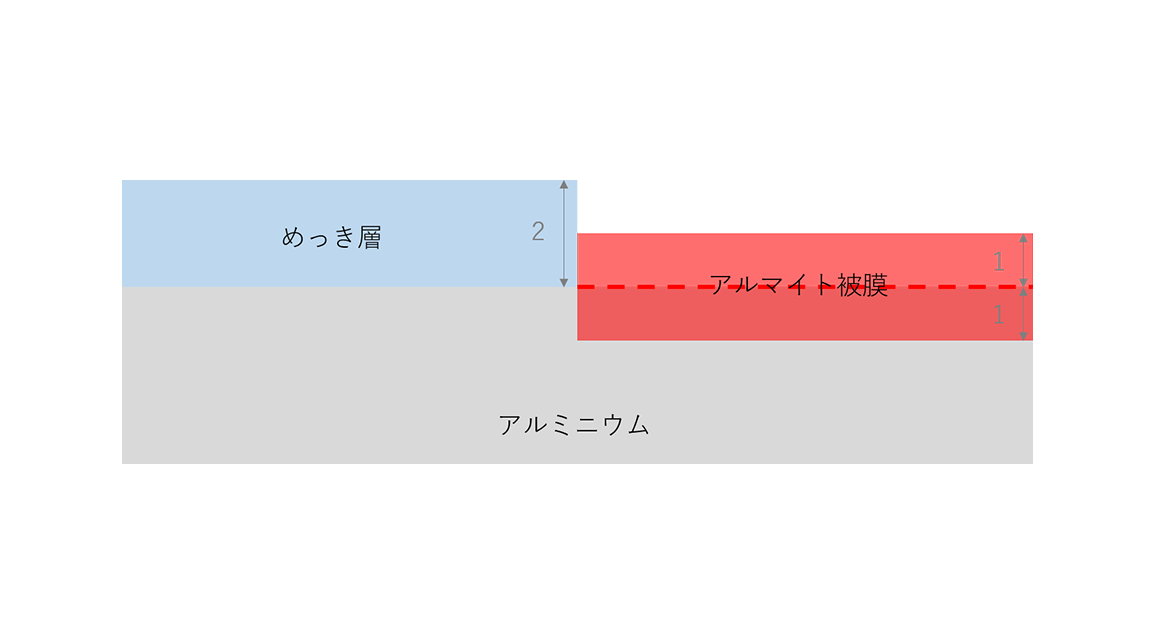 【アルマイト】アルマイト処理