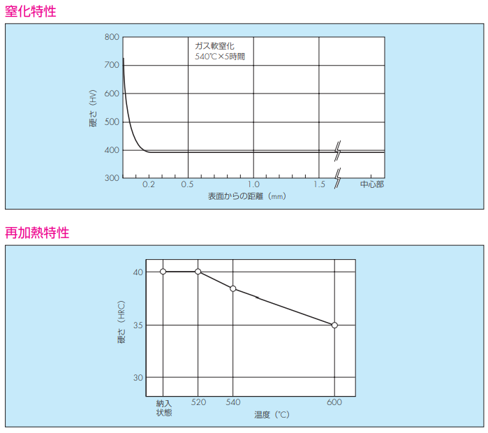 普通鋼・特殊鋼 NAK55 切板 板厚 43mm 200mm×450mm