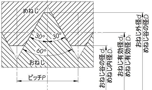 ねじ・ボルト】ねじの規格-インチねじ：規格・用語：技術情報 - Kabuku 