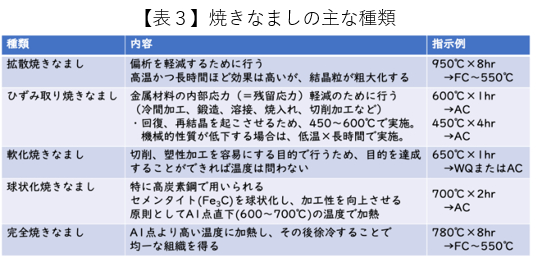 鉄鋼材料の熱処理と表面処理の基本 第1回 鉄鋼材料の熱処理