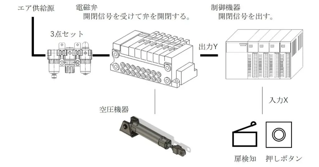 空圧回路を制するものは自動機械を制す 第二回 電磁弁と
