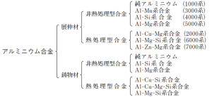 その他】アルミニウム合金の種類：規格・用語：技術情報